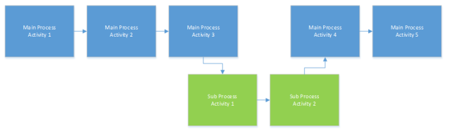 SubProcess_Overview